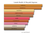 Lattafa Sheikh Al Shuyukh Supreme - akordy zapachowe
