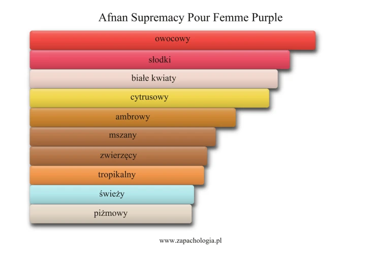 Afnan Supremacy Pour Femme Purple - akordy zapachowe