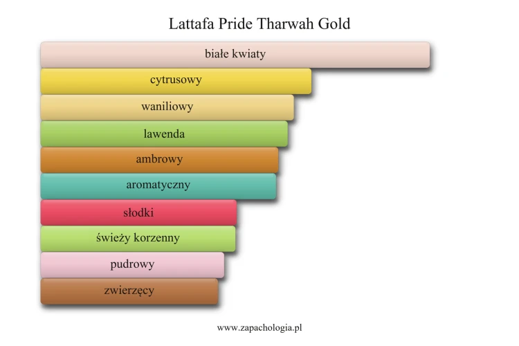 Lattafa Pride Tharwah Gold - akordy zapachowe