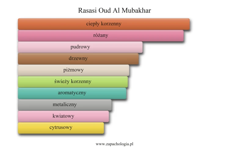 Rasasi Oud Al Mubakhar - akordy zapachowe