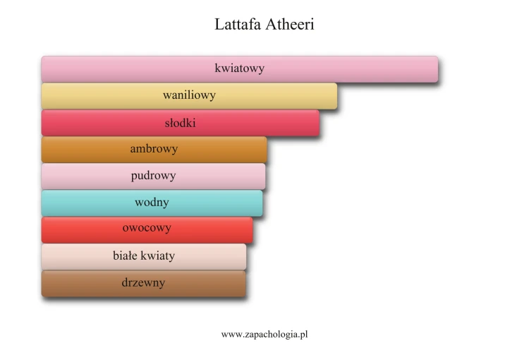 Lattafa Atheeri - akordy zapachowe