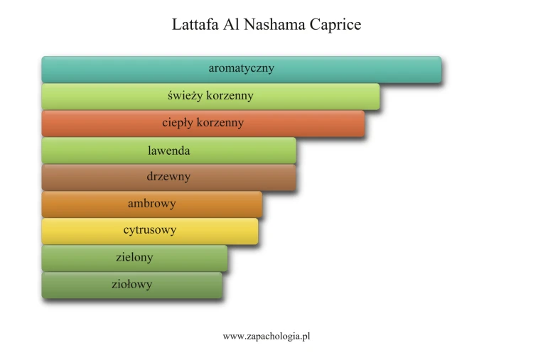 Lattafa Al Nashama Caprice - akordy zapachowe