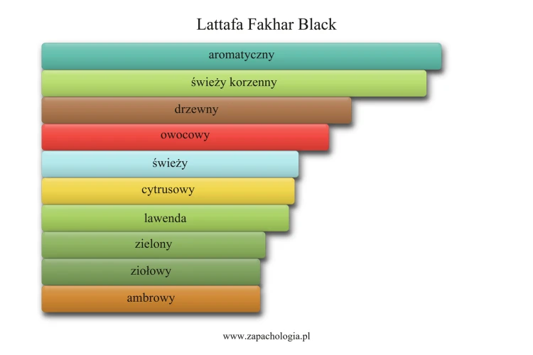 Lattafa Fakhar Black - akordy zapachowe