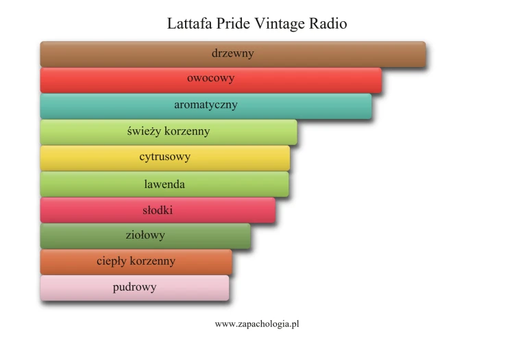Lattafa Pride Vintage Radio - akordy zapachowe