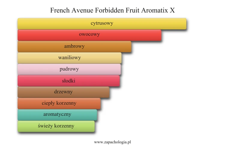 French Avenue Forbidden Fruit Aromatix X - akordy zapachowe