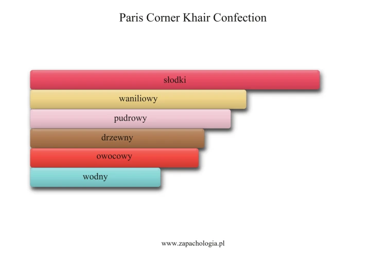 Paris Corner Khair Confection - akordy zapachowe
