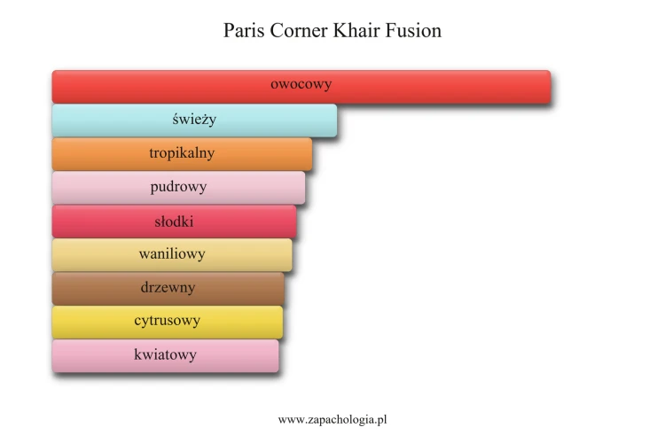 Paris Corner Khair Fusion - akordy zapachowe