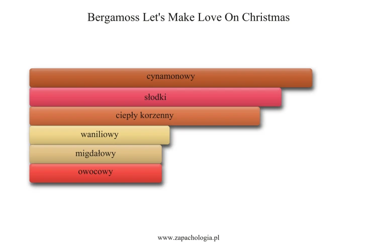 Bergamoss Let's Make Love On Christmas - akordy zapachowe