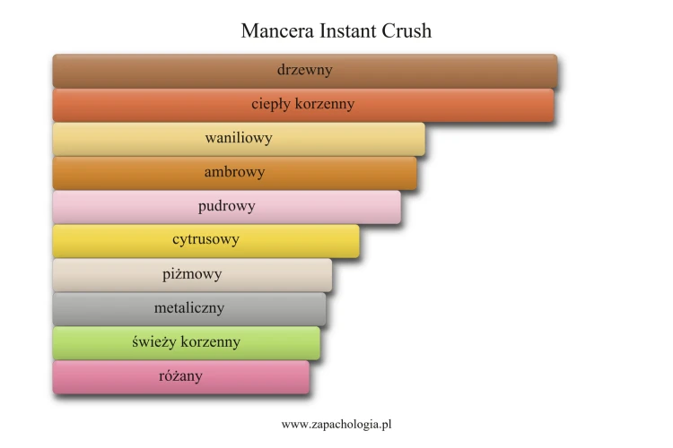 Mancera Instant Crush - akordy zapachowe