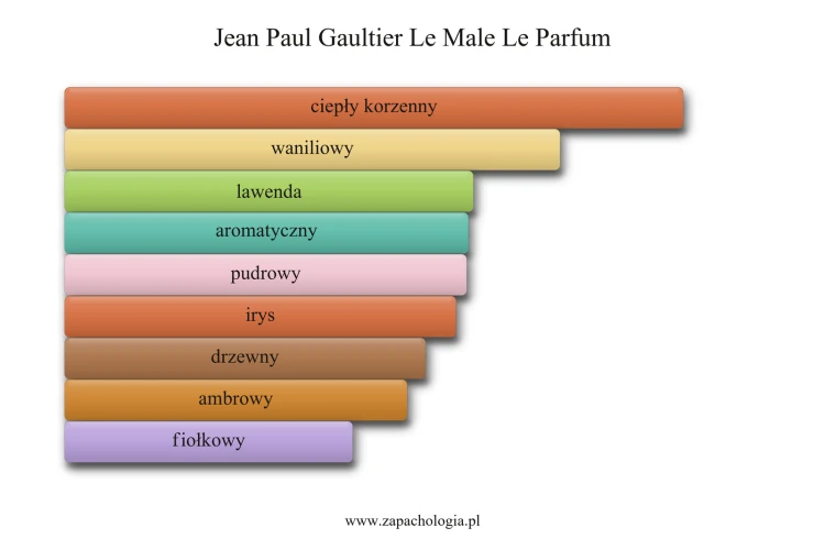 Jean Paul Gaultier Le Male Le Parfum - akordy zapachowe
