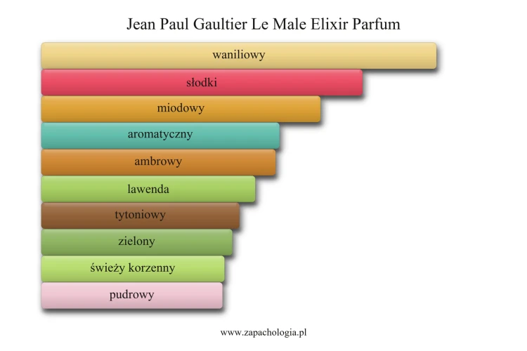 Jean Paul Gaultier Le Male Elixir Parfum - akordy zapachowe