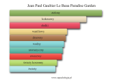 Jean Paul Gaultier Le Beau Paradise Garden - akordy zapachowe