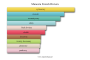 Mancera French Riviera - akordy zapachowe