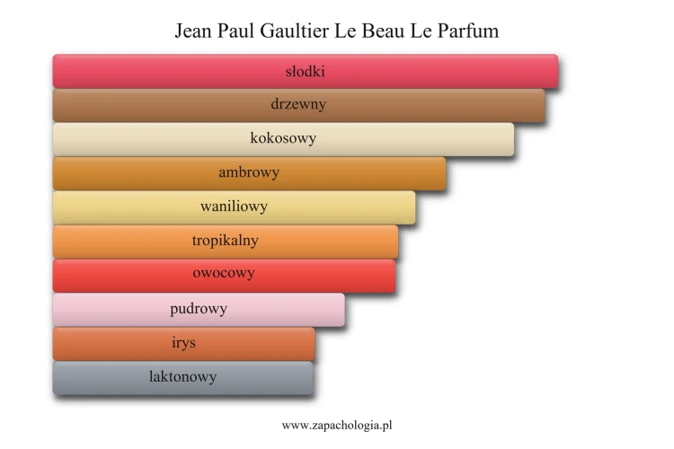 Jean Paul Gaultier Le Beau Le Parfum - akordy zapachowe