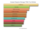 Armani Emporio Stronger With You Parfum - akordy zapachowe