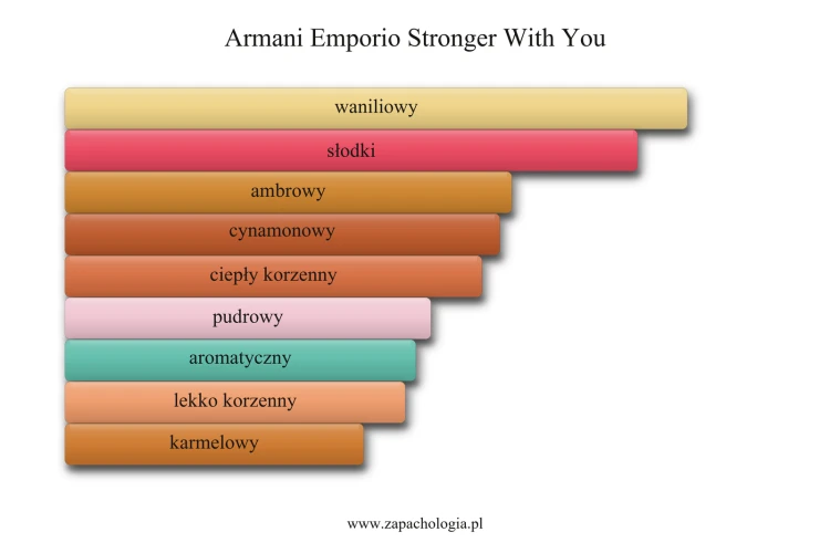 Armani Emporio Stronger With You - akordy zapachowe