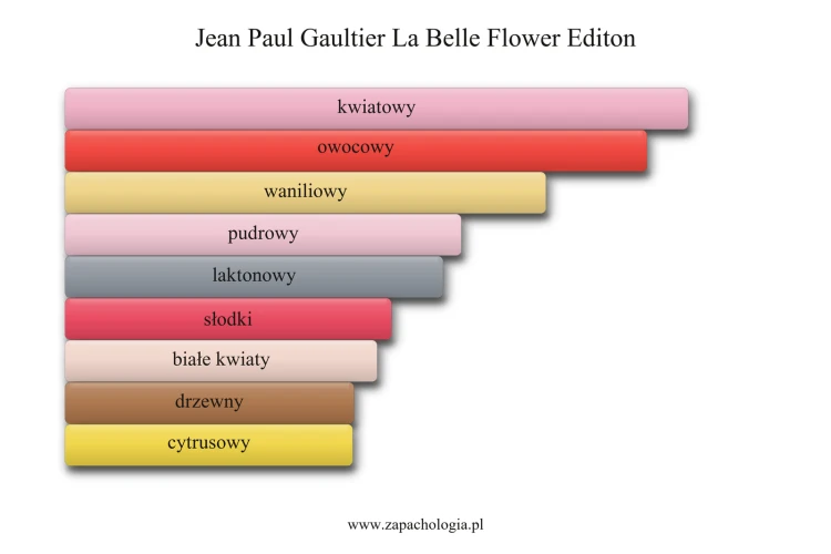 Jean Paul Gaultier La Belle Flower Editon - akordy zapachowe