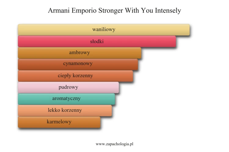 Armani Emporio Stronger With You Intensely - akordy zapachowe