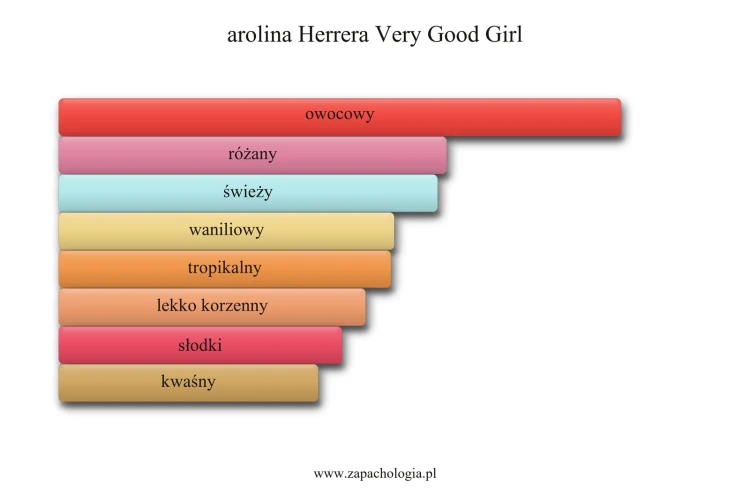 Carolina Herrera Very Good Girl - akordy zapachowe
