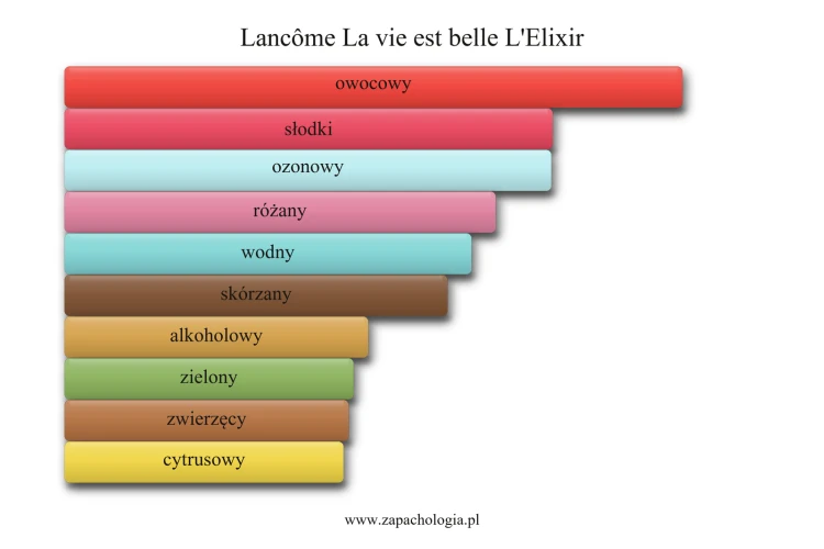 Lancôme La vie est belle L'Elixir - akordy zapachowe