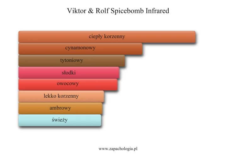 Viktor &amp; Rolf Spicebomb Infrared - akordy zapachowe