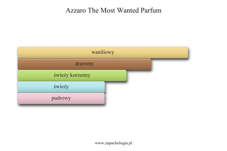 Azzaro The Most Wanted Parfum - akordy zapachowe