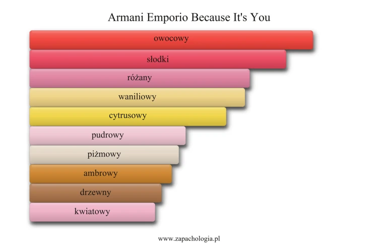 Armani Emporio Because It's You - akordy zapachowe