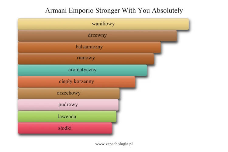 Armani Emporio Stronger With You Absolutely - akordy zapachowe