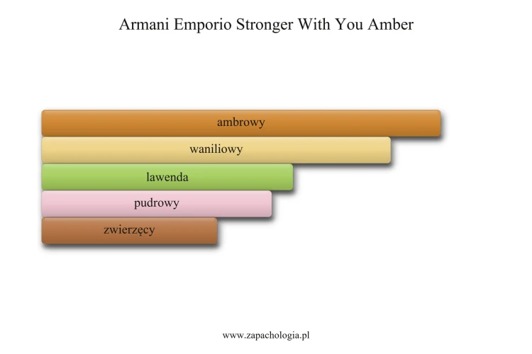 Armani Emporio Stronger With You Amber - akordy zapachowe