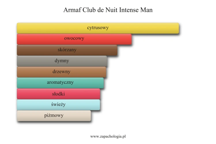 Armaf Club de Nuit Intense Man - akordy zapachowe