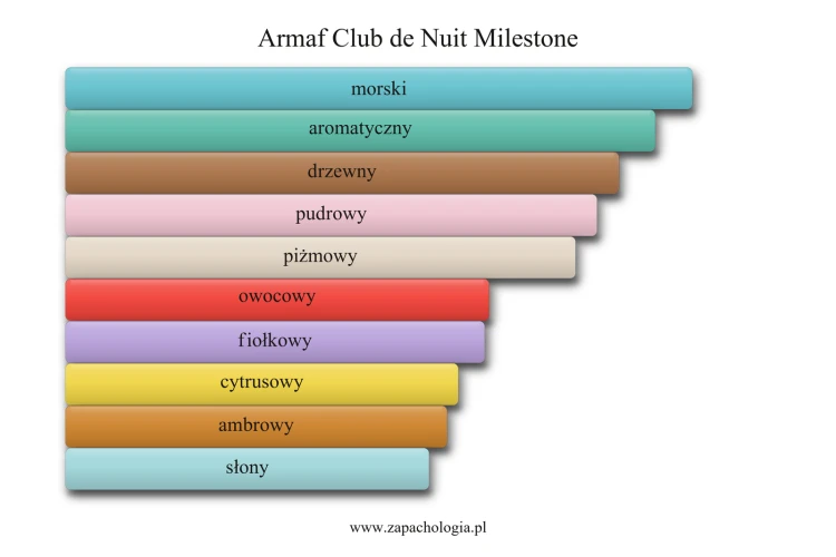 Armaf Club de Nuit Milestone - akordy zapachowe