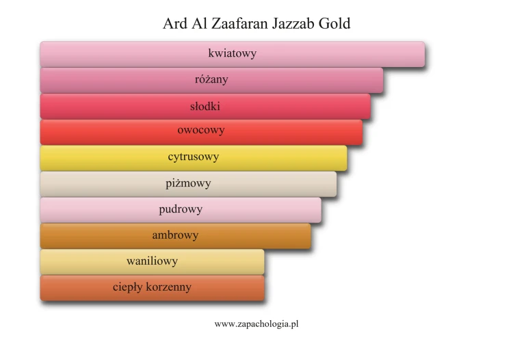 Ard Al Zaafaran Jazzab Gold - akordy zapachowe