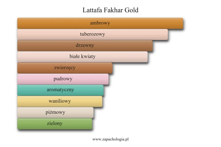 Lattafa Fakhar Gold - akordy zapachowe