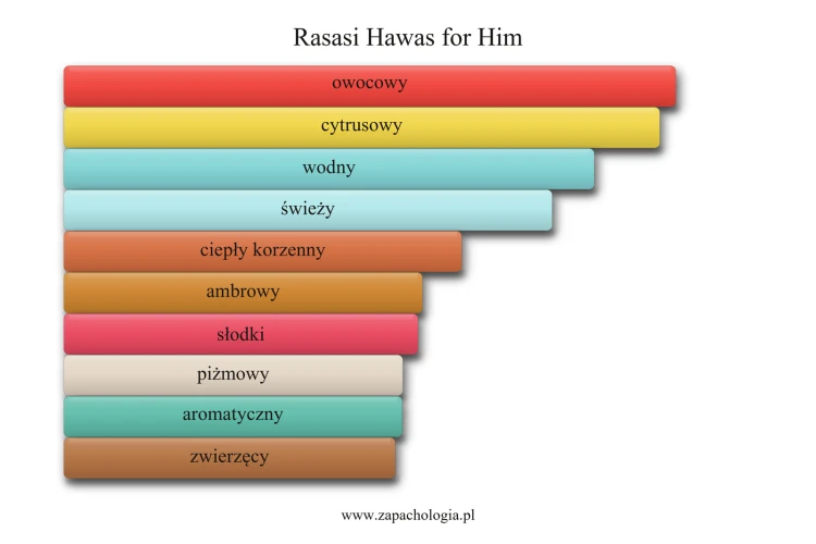 Rasasi Hawas for Him - akordy zapachowe