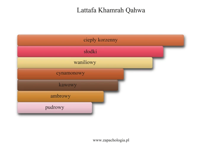 Lattafa Khamrah Qahwa - akordy zapachowe