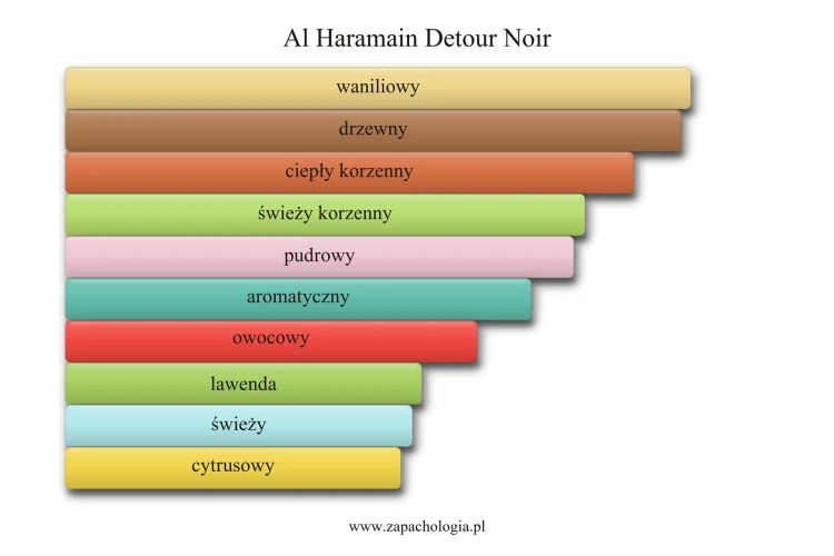 Al Haramain Detour Noir - akordy zapachowe