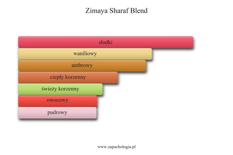 Zimaya Sharaf Blend - akordy zapachowe