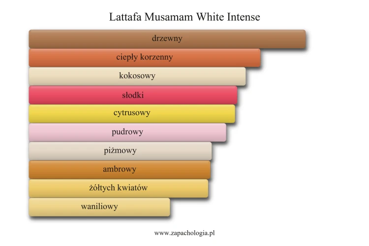 Lattafa Musamam White Intense - akordy zapachowe