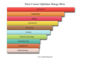 Paris Corner Ophidian Mango Bliss - akordy zapachowe