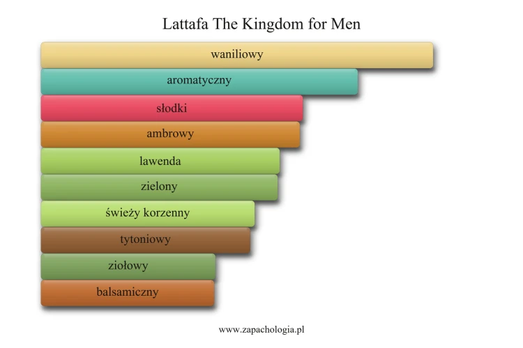 Lattafa The Kingdom for Men - akordy zapachowe