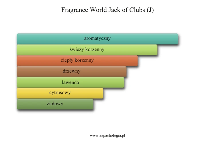 Fragrance World Jack of Clubs (J) - akordy zapachowe