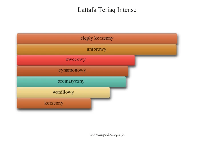 Lattafa Teriaq Intense - akordy zapachowe