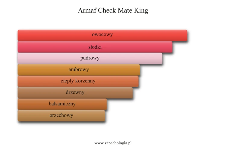 Armaf Check Mate King - akordy zapachowe