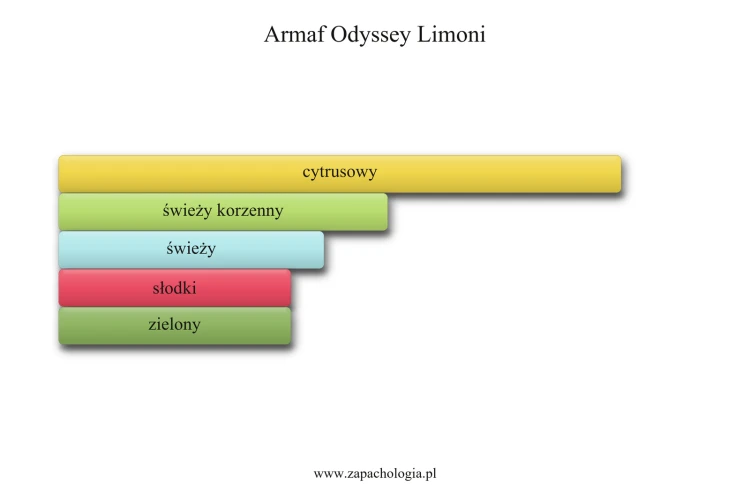 Armaf Odyssey Limoni - akordy zapachowe