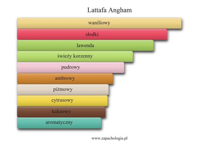Lattafa Angham - akordy zapachowe