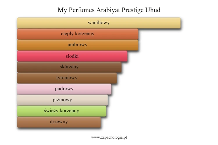 My Perfumes Arabiyat Prestige Uhud - akordy zapachowe