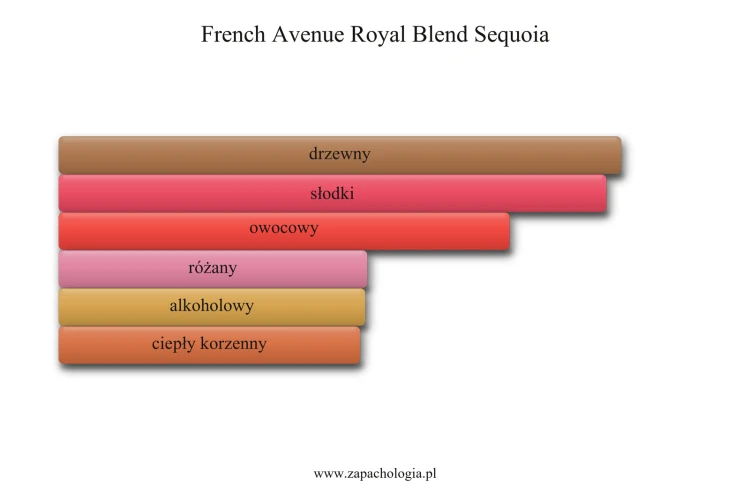 French Avenue Royal Blend Sequoia - akordy zapachowe