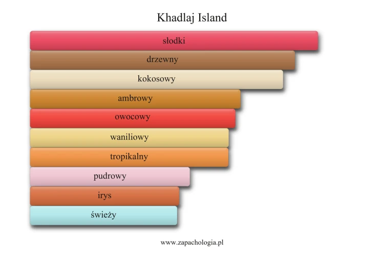 Khadlaj Island - akordy zapachowe