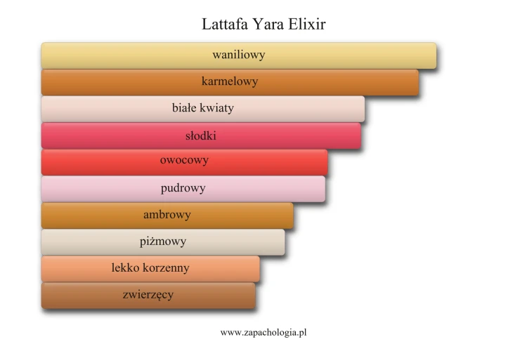 Lattafa Yara Elixir - akordy zapachowe