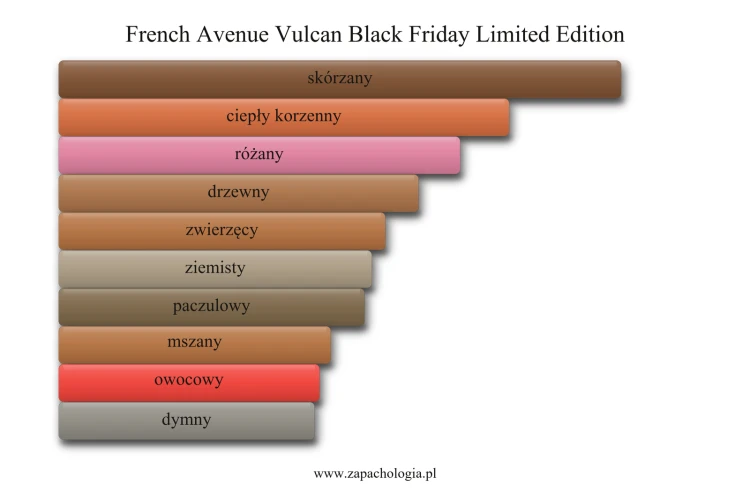 French Avenue Vulcan Black Friday Limited Edition - akordy zapachowe